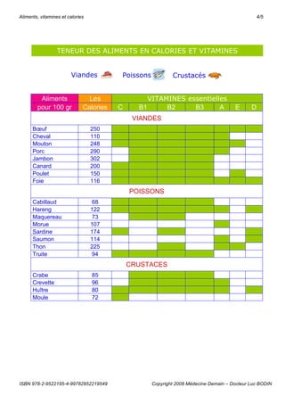 Aliments, vitamines et calories                                                                  4/5




                  TENEUR DES ALIMENTS EN CALORIES ET VITAMINES


                         Viandes         Poissons           Crustacés


         Aliments              Les                VITAMINES essentielles
        pour 100 gr           Calories   C     B1      B2     B3      A               E      D
                                              VIANDES
      Bœuf                        250
      Cheval                      110
      Mouton                      248
      Porc                        290
      Jambon                      302
      Canard                      200
      Poulet                      150
      Foie                        116
                                             POISSONS
      Cabillaud                   68
      Hareng                      122
      Maquereau                   73
      Morue                       107
      Sardine                     174
      Saumon                      114
      Thon                        225
      Truite                      94
                                             CRUSTACES
      Crabe                       85
      Crevette                    96
      Huître                      80
      Moule                       72




ISBN 978-2-9522195-4-99782952219549                 Copyright 2008 Médecine Demain – Docteur Luc BODIN
 