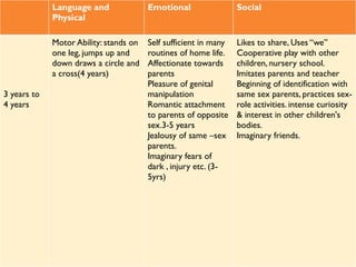 Language and
Physical
Emotional Social
3 years to
4 years
Motor Ability: stands on
one leg, jumps up and
down draws a circle and
a cross(4 years)
Self sufficient in many
routines of home life.
Affectionate towards
parents
Pleasure of genital
manipulation
Romantic attachment
to parents of opposite
sex.3-5 years
Jealousy of same –sex
parents.
Imaginary fears of
dark , injury etc. (3-
5yrs)
Likes to share, Uses “we”
Cooperative play with other
children, nursery school.
Imitates parents and teacher
Beginning of identification with
same sex parents, practices sex-
role activities. intense curiosity
& interest in other children's
bodies.
Imaginary friends.
 