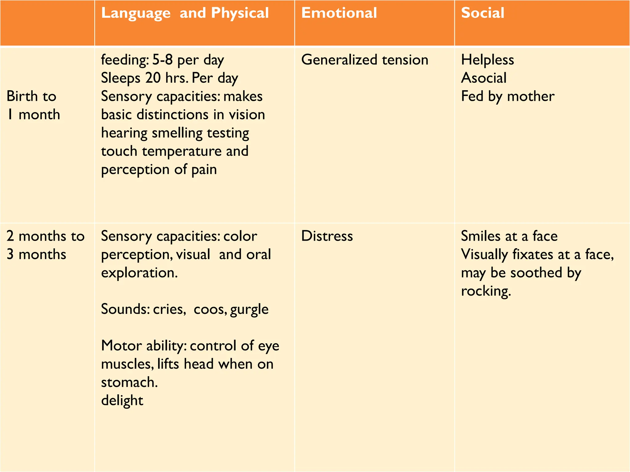 Language and Physical Emotional Social
Birth to
1 month
feeding: 5-8 per day
Sleeps 20 hrs. Per day
Sensory capacities: makes
basic distinctions in vision
hearing smelling testing
touch temperature and
perception of pain
Generalized tension Helpless
Asocial
Fed by mother
2 months to
3 months
Sensory capacities: color
perception, visual and oral
exploration.
Sounds: cries, coos, gurgle
Motor ability: control of eye
muscles, lifts head when on
stomach.
delight
Distress Smiles at a face
Visually fixates at a face,
may be soothed by
rocking.
 