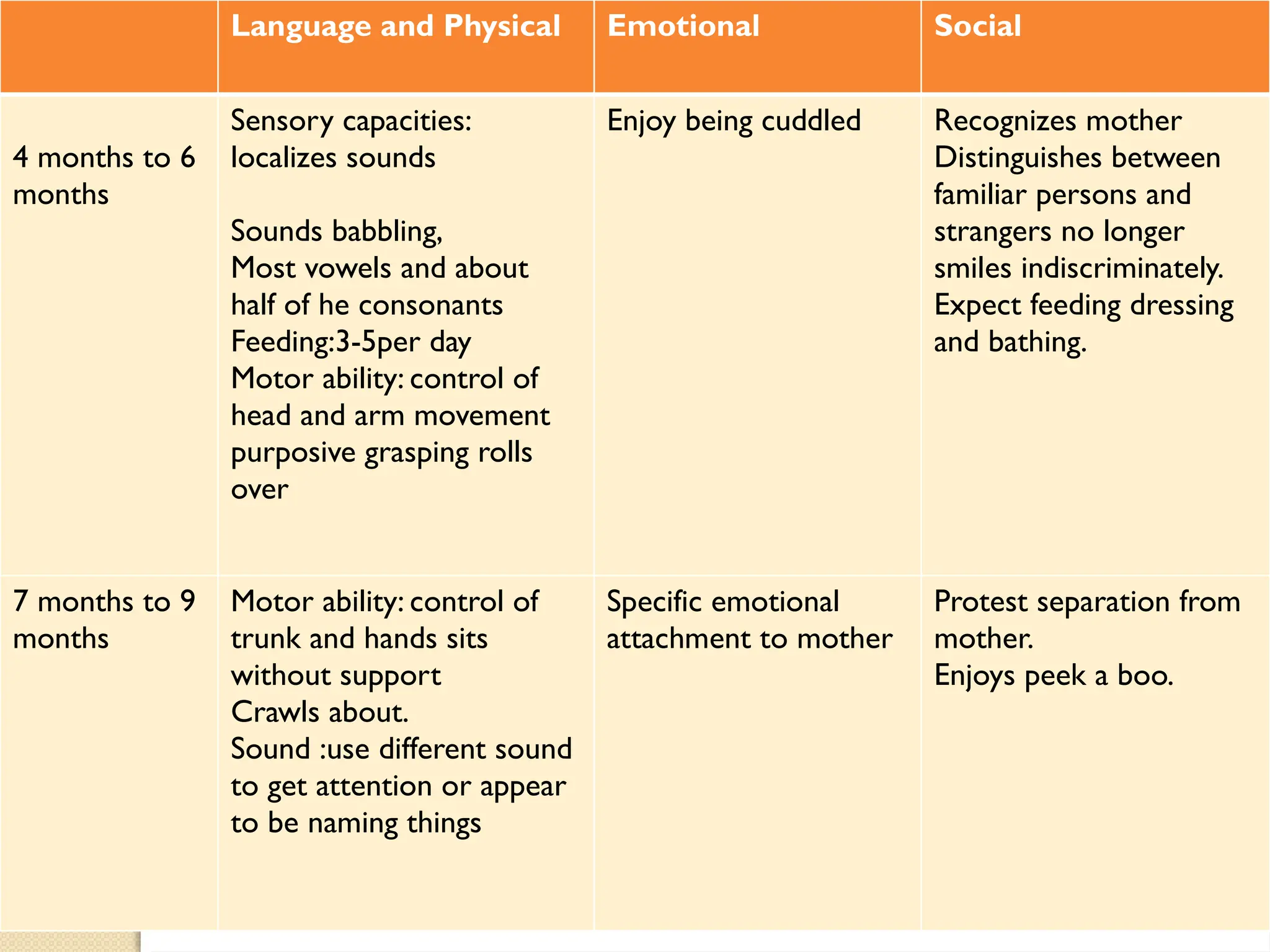 Language and Physical Emotional Social
4 months to 6
months
Sensory capacities:
localizes sounds
Sounds babbling,
Most vowels and about
half of he consonants
Feeding:3-5per day
Motor ability: control of
head and arm movement
purposive grasping rolls
over
Enjoy being cuddled Recognizes mother
Distinguishes between
familiar persons and
strangers no longer
smiles indiscriminately.
Expect feeding dressing
and bathing.
7 months to 9
months
Motor ability: control of
trunk and hands sits
without support
Crawls about.
Sound :use different sound
to get attention or appear
to be naming things
Specific emotional
attachment to mother
Protest separation from
mother.
Enjoys peek a boo.
 