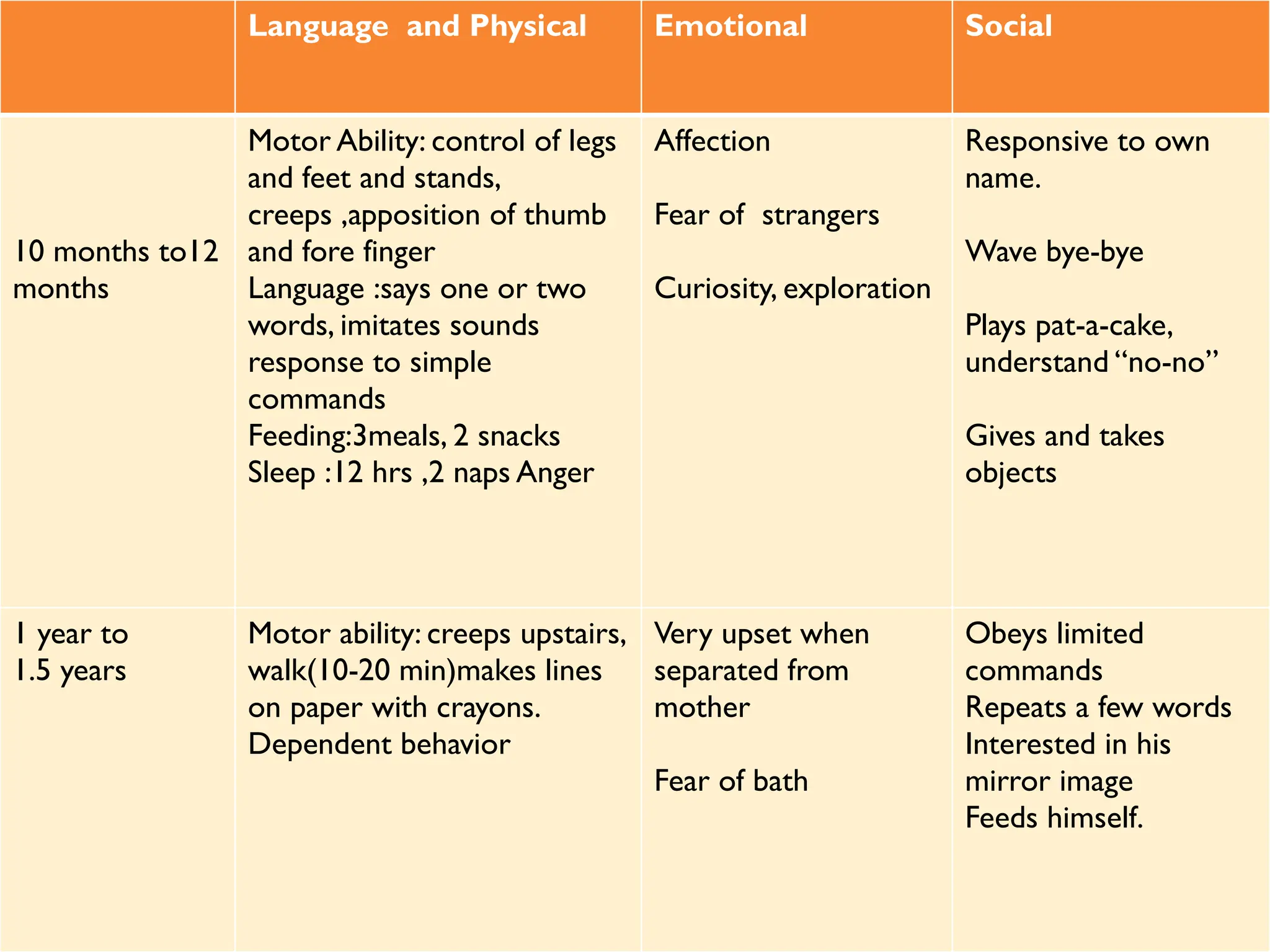 Language and Physical Emotional Social
10 months to12
months
Motor Ability: control of legs
and feet and stands,
creeps ,apposition of thumb
and fore finger
Language :says one or two
words, imitates sounds
response to simple
commands
Feeding:3meals, 2 snacks
Sleep :12 hrs ,2 naps Anger
Affection
Fear of strangers
Curiosity, exploration
Responsive to own
name.
Wave bye-bye
Plays pat-a-cake,
understand “no-no”
Gives and takes
objects
1 year to
1.5 years
Motor ability: creeps upstairs,
walk(10-20 min)makes lines
on paper with crayons.
Dependent behavior
Very upset when
separated from
mother
Fear of bath
Obeys limited
commands
Repeats a few words
Interested in his
mirror image
Feeds himself.
 