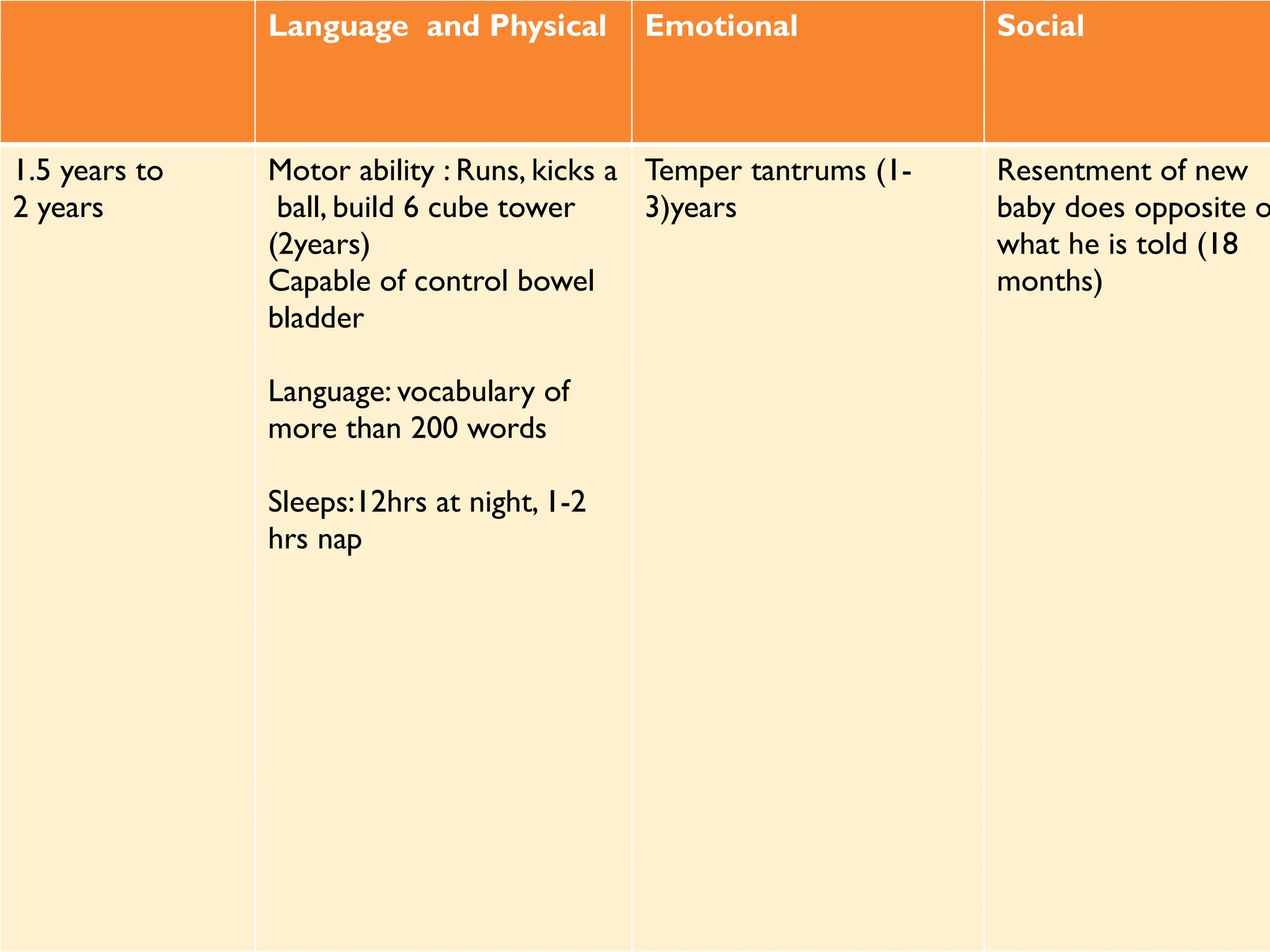Language and Physical Emotional Social
1.5 years to
2 years
Motor ability : Runs, kicks a
ball, build 6 cube tower
(2years)
Capable of control bowel
bladder
Language: vocabulary of
more than 200 words
Sleeps:12hrs at night, 1-2
hrs nap
Temper tantrums (1-
3)years
Resentment of new
baby does opposite o
what he is told (18
months)
 
