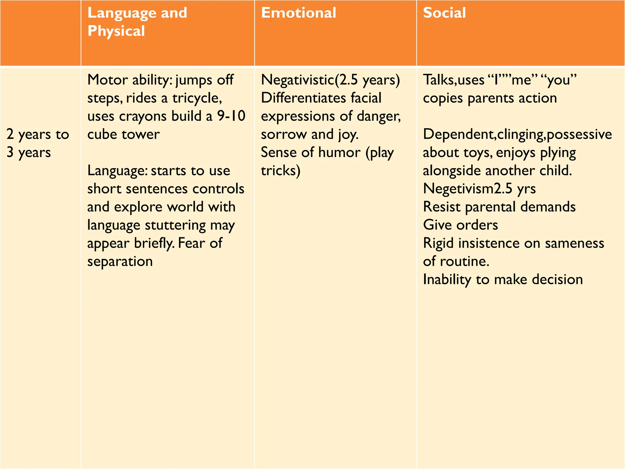 Language and
Physical
Emotional Social
2 years to
3 years
Motor ability: jumps off
steps, rides a tricycle,
uses crayons build a 9-10
cube tower
Language: starts to use
short sentences controls
and explore world with
language stuttering may
appear briefly. Fear of
separation
Negativistic(2.5 years)
Differentiates facial
expressions of danger,
sorrow and joy.
Sense of humor (play
tricks)
Talks,uses “I””me” “you”
copies parents action
Dependent,clinging,possessive
about toys, enjoys plying
alongside another child.
Negetivism2.5 yrs
Resist parental demands
Give orders
Rigid insistence on sameness
of routine.
Inability to make decision
 
