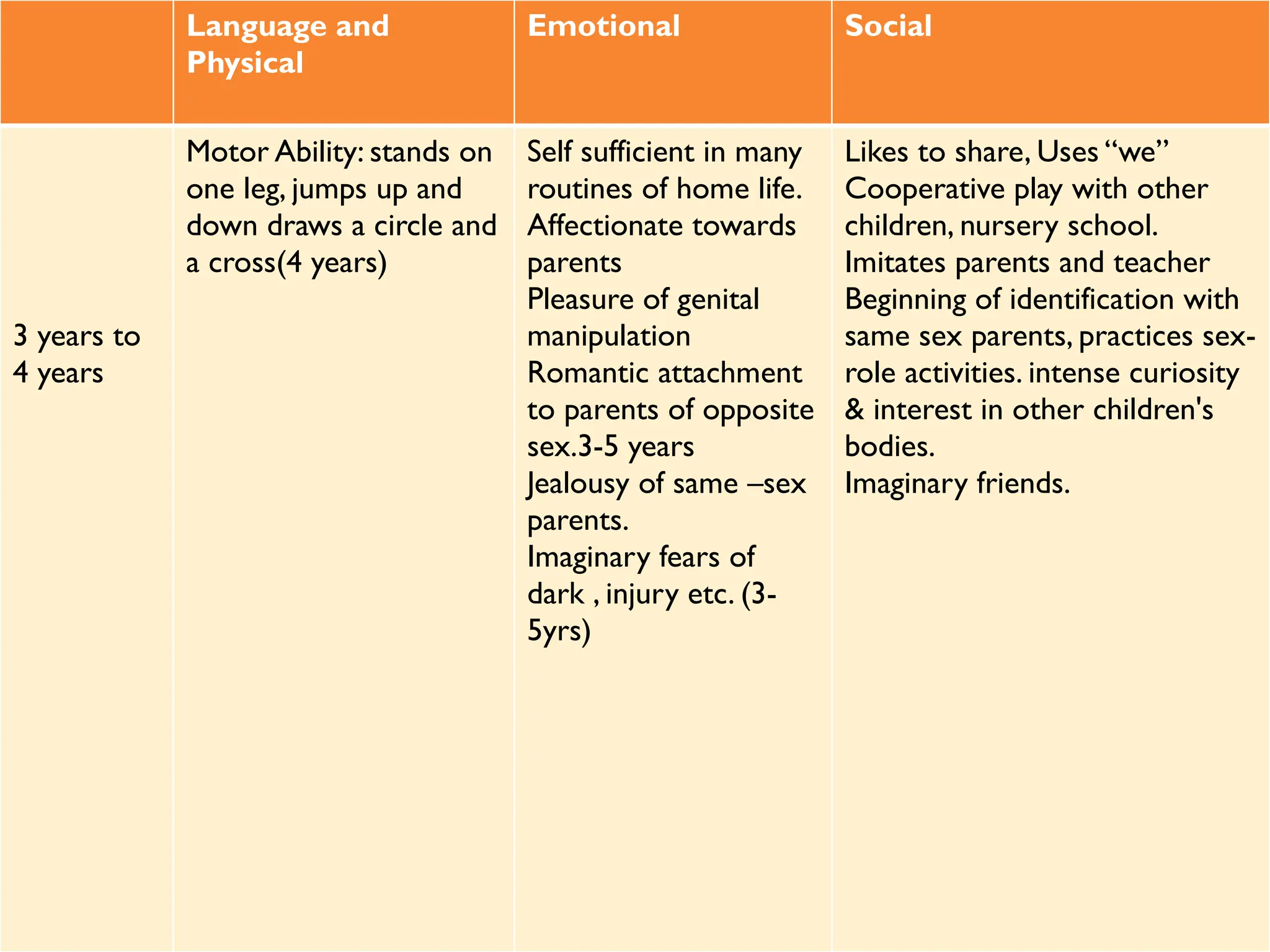 Language and
Physical
Emotional Social
3 years to
4 years
Motor Ability: stands on
one leg, jumps up and
down draws a circle and
a cross(4 years)
Self sufficient in many
routines of home life.
Affectionate towards
parents
Pleasure of genital
manipulation
Romantic attachment
to parents of opposite
sex.3-5 years
Jealousy of same –sex
parents.
Imaginary fears of
dark , injury etc. (3-
5yrs)
Likes to share, Uses “we”
Cooperative play with other
children, nursery school.
Imitates parents and teacher
Beginning of identification with
same sex parents, practices sex-
role activities. intense curiosity
& interest in other children's
bodies.
Imaginary friends.
 