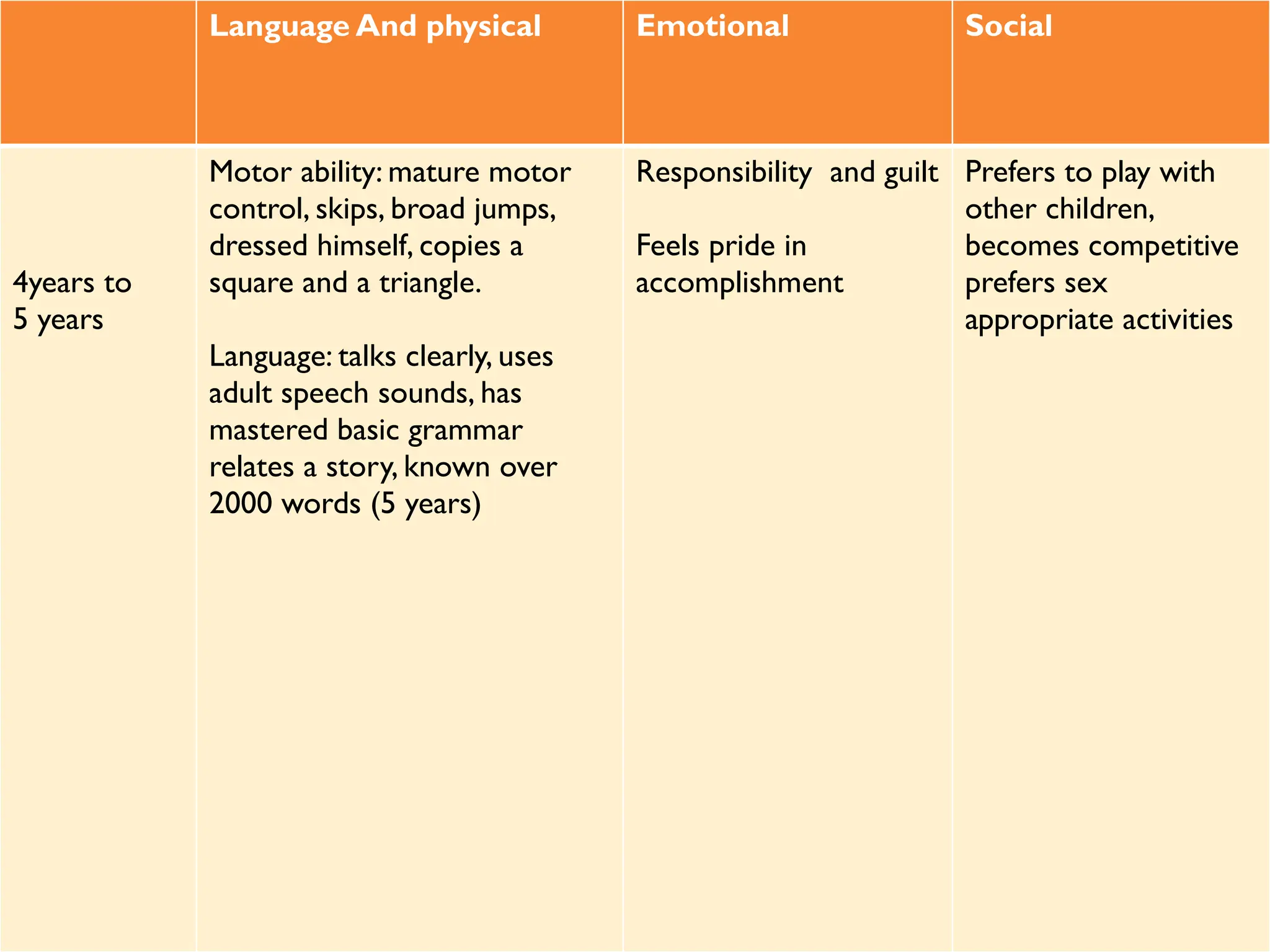 Language And physical Emotional Social
4years to
5 years
Motor ability: mature motor
control, skips, broad jumps,
dressed himself, copies a
square and a triangle.
Language: talks clearly, uses
adult speech sounds, has
mastered basic grammar
relates a story, known over
2000 words (5 years)
Responsibility and guilt
Feels pride in
accomplishment
Prefers to play with
other children,
becomes competitive
prefers sex
appropriate activities
 
