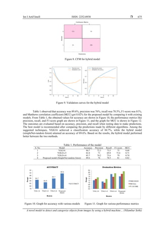 Int J Artif Intell ISSN: 2252-8938 
A novel model to detect and categorize objects from images by using a hybrid machine… (Nilambar Sethi)
675
Figure 8. CFM for hybrid model
Figure 9. Validation curves for the hybrid model
Table 1 observed that accuracy was 89.6%, precision was 76%, recall was 78.5%, F1-score was 81%,
and Matthews correlation coefficient (MCC) got 0.82% for the proposed model by comparing it with existing
models. From Table 1, the obtained values for accuracy are shown in Figure 10, the performance metrics like
precision, recall, and F1-score graph are shown in Figure 11, and the graph for MCC is shown in Figure 12.
The outcomes are evaluated based on accuracy, precision, and recall when testing data to make predictions.
The best model is recommended after comparing the predictions made by different algorithms. Among the
suggested techniques, VGG16 achieved a classification accuracy of 84.7%, while the hybrid model
(simpleNet-random forest) attained an accuracy of 89.6%. Based on the results, the hybrid model performed
better between the two methods.
Table 1. Performance of the model
S. No Model Accuracy Precision Recall F1-score MCC
1 VGG16 84.7 72.3 73.5 75 0.68
2 YOLO-v3 82.8 71 69.8 73.4 0.71
3 YOLO-v4 85.7 74.2 75.6 79 0.74
4 Proposed model (SimpleNet-random forest) 89.6 76 78.5 81 0.82
Figure 10. Graph for accuracy with various models Figure 11. Graph for various performance metrics
 