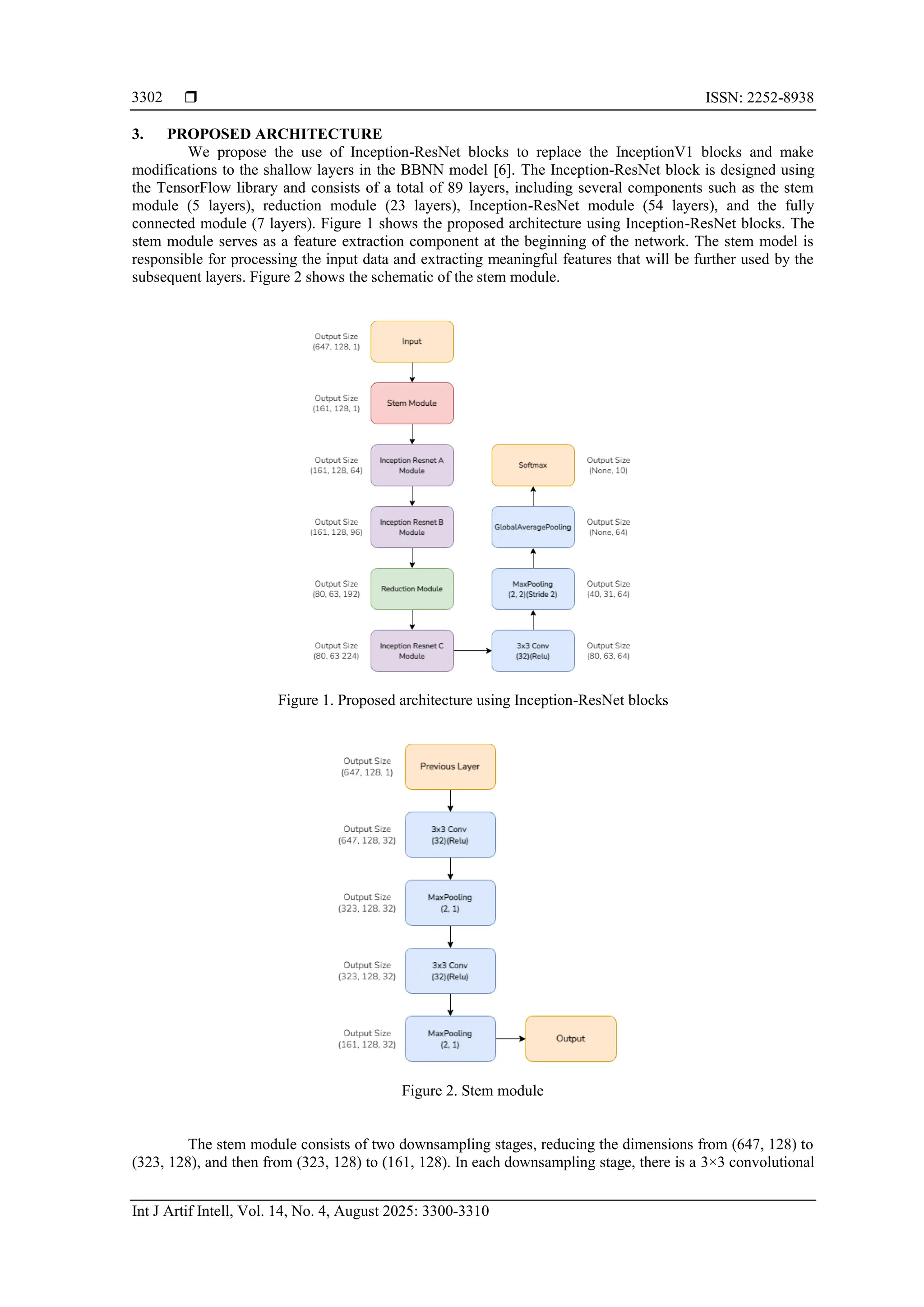  ISSN: 2252-8938
Int J Artif Intell, Vol. 14, No. 4, August 2025: 3300-3310
3302
3. PROPOSED ARCHITECTURE
We propose the use of Inception-ResNet blocks to replace the InceptionV1 blocks and make
modifications to the shallow layers in the BBNN model [6]. The Inception-ResNet block is designed using
the TensorFlow library and consists of a total of 89 layers, including several components such as the stem
module (5 layers), reduction module (23 layers), Inception-ResNet module (54 layers), and the fully
connected module (7 layers). Figure 1 shows the proposed architecture using Inception-ResNet blocks. The
stem module serves as a feature extraction component at the beginning of the network. The stem model is
responsible for processing the input data and extracting meaningful features that will be further used by the
subsequent layers. Figure 2 shows the schematic of the stem module.
Figure 1. Proposed architecture using Inception-ResNet blocks
Figure 2. Stem module
The stem module consists of two downsampling stages, reducing the dimensions from (647, 128) to
(323, 128), and then from (323, 128) to (161, 128). In each downsampling stage, there is a 3×3 convolutional
 