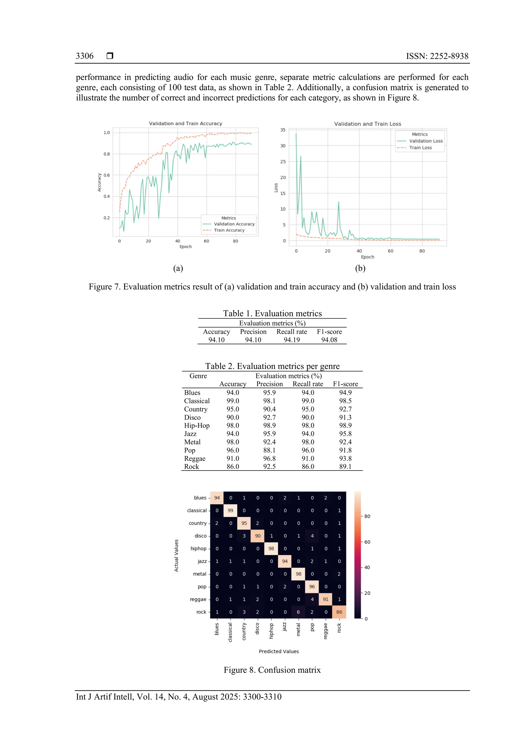  ISSN: 2252-8938
Int J Artif Intell, Vol. 14, No. 4, August 2025: 3300-3310
3306
performance in predicting audio for each music genre, separate metric calculations are performed for each
genre, each consisting of 100 test data, as shown in Table 2. Additionally, a confusion matrix is generated to
illustrate the number of correct and incorrect predictions for each category, as shown in Figure 8.
(a) (b)
Figure 7. Evaluation metrics result of (a) validation and train accuracy and (b) validation and train loss
Table 1. Evaluation metrics
Evaluation metrics (%)
Accuracy Precision Recall rate F1-score
94.10 94.10 94.19 94.08
Table 2. Evaluation metrics per genre
Genre Evaluation metrics (%)
Accuracy Precision Recall rate F1-score
Blues 94.0 95.9 94.0 94.9
Classical 99.0 98.1 99.0 98.5
Country 95.0 90.4 95.0 92.7
Disco 90.0 92.7 90.0 91.3
Hip-Hop 98.0 98.9 98.0 98.9
Jazz 94.0 95.9 94.0 95.8
Metal 98.0 92.4 98.0 92.4
Pop 96.0 88.1 96.0 91.8
Reggae 91.0 96.8 91.0 93.8
Rock 86.0 92.5 86.0 89.1
Figure 8. Confusion matrix
 