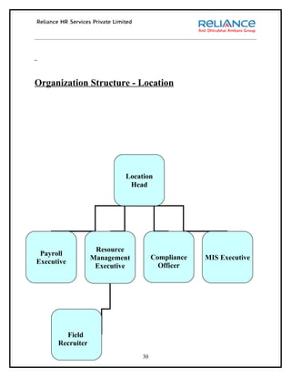 Organization Structure - Location




                          Location
                           Head




                   Resource
 Payroll
                  Management        Compliance   MIS Executive
Executive
                   Executive          Officer




        Field
      Recruiter
                               30
 