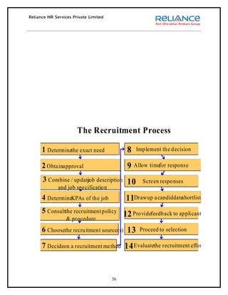 The Recruitment Process

1 Determinethe exact need           8   Imp lement th e d ecision

2 Obtainapproval                    9 Allow timefor response
3 Combine / update description 10
                 job                       Screen respo nses
      and job specification
4 DetermineKPAs of the job         11Draw up a candiddateshortlist
5 Consultthe recruitmen t p olicy 12 Pro videfeedb ack to ap plicants
          & procedure
6 Choosethe recruitmen t source(s) 13    Proceed to selection

7 Decideon a recruitment method 14 Evaluatethe recruitment effort



                              36
 