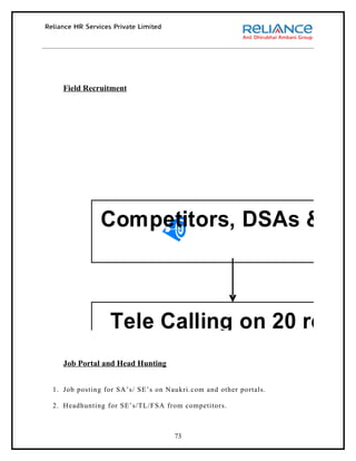 Field Recruitment




             Competitors, DSAs & DS



                Tele Calling on 20 resum
                          per day
   Job Portal and Head Hunting


1. Job posting for SA’s/ SE’s on Naukri.com and other portals.

2. Headhunting for SE’s/TL/FSA from competitors.



                                   73
 