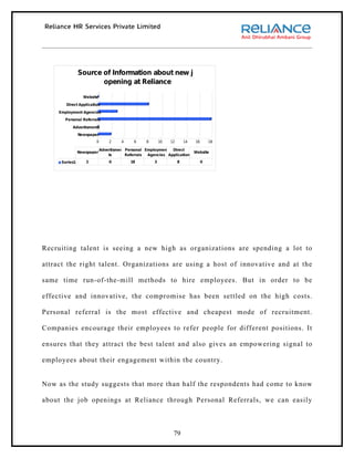Source of Information about new job
                       opening at Reliance

                  Website
        Direct Application

     Employment Agencies
       Personal Referrals
           Advertisments
                Newspaper
                        0       2     4     6    8       10   12       14   16       18

                            Advertismen Personal Employment Direct
                Newspaper                                                   Website
                                ts      Referrals Agencies Application
      Series1      2            0         18         3             8             0




Recruiting talent is seeing a new high as organizations are spending a lot to

attract the right talent. Organizations are using a host of innovative and at the

same time run-of-the-mill methods to hire employees. But in order to be

effective and innovative, the compromise has been settled on the high costs.

Personal referral is the most effective and cheapest mode of recruitment.

Companies encourage their employees to refer people for different positions. It

ensures that they attract the best talent and also gives an empowering signal to

employees about their engagement within the country.


Now as the study suggests that more than half the respondents had come to know

about the job openings at Reliance through Personal Referrals, we can easily



                                                               79
 