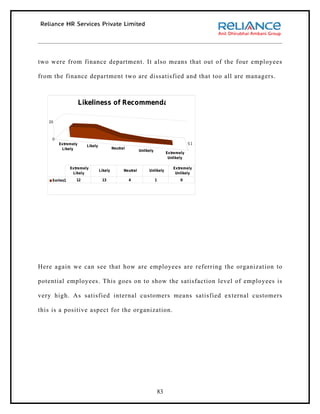 two were from finance department. It also means that out of the four employees

from the finance department two are dissatisfied and that too all are managers.



                     Likeliness of Recommendation

   20



     0
         Extremely                                                                   S1
                       Likely
          Likely                         Neutral
                                                         Unlikely
                                                                         Extremely
                                                                          Unlikely

               Extremely                                                    Extremely
                                Likely         Neutral        Unlikely
                Likely                                                       Unlikely
     Series1      12             13                4                1           0




Here again we can see that how are employees are referring the organization to

potential employees. This goes on to show the satisfaction level of employees is

very high. As satisfied internal customers means satisfied external customers

this is a positive aspect for the organization.




                                                                    83
 