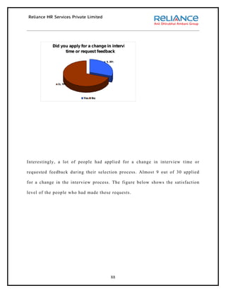 Did you apply for a change in interview
                 time or request feedback

                                      9, 30%




              21, 70%




                          Yes   No




Interestingly, a lot of people had applied for a change in interview time or

requested feedback during their selection process. Almost 9 out of 30 applied

for a change in the interview process. The figure below shows the satisfaction

level of the people who had made these requests.




                                         88
 