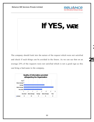 If YES, was the
                                                                      s
                                                                                             2
The company should look into the nature of the request which were not satisfied

and check if such things can be avoided in the future. As we can see that on an
                                                                                            25
average 25% of the requests were not satisfied which is not a good sign as this

can bring a bad name to the company.


                     Quality of Information provided
                      a)Regarding the Organization

                Poor

     Below Average

           Average

     Above Average

         Very Good

                     0       2         4     6         8         10        12          14

                 Very Good   Above Average   Average       Below Average        Poor

      Series1            8        13             9               0               0




                                                                     89
 