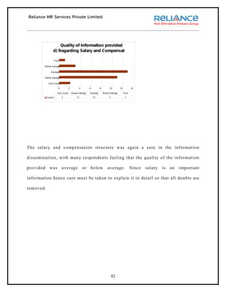 Quality of Information provided
                 d) Regarding Salary and Compensation

                  P oor

        Below Average

               Average

        Above Average

            Very Good

                      0           2         4         6         8         10        12           14

                      Very Good       Above Average   Average       Below Average        P oor
           S eries1       2               11              13             3                1




The salary and compensation structure was again a sore in the information

dissemination, with many respondents feeling that the quality of the information

provided      was         average               or        below         average.                 Since   salary   is   an   important

information hence care must be taken to explain it in detail so that all doubts are

removed.




                                                                             92
 