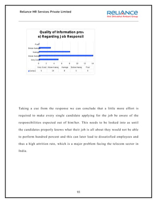Quality of Information provided
                      e) Regarding J ob Responsibilities

                 P oor

         B elow A verage

              A verage

         A bove A verage

            V ery G ood
                      0        2         4          6          8         10          12           14

                      V ery G ood A bove A verage   A verage       B elow A verage        P oor
          S eries 1        5           14               8               3                  0




Taking a cue from the response we can conclude that a little more effort is

required to make every single candidate applying for the job be aware of the

responsibilities expected out of him/her. This needs to be looked into as until

the candidates properly knows what their job is all about they would not be able

to perform hundred percent and this can later lead to dissatisfied employees and

thus a high attrition rate, which is a major problem facing the telecom sector in

India.




                                                                            93
 