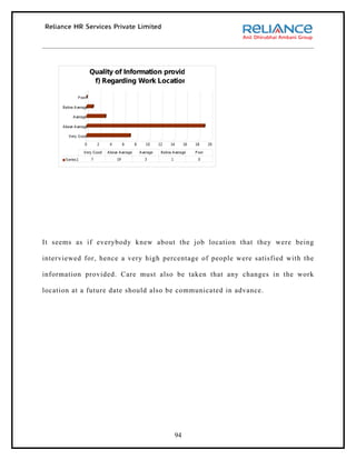 Quality of Information provided
                       f) Regarding Work Location

              P oor

      Below Average

           Average

      Above Average

         Very Good

                  0       2    4        6     8      10     12    14       16   18      20

                  Very Good   Above Average       Average    Below Average      P oor
       S eries1       7            19               3             1              0




It seems as if everybody knew about the job location that they were being

interviewed for, hence a very high percentage of people were satisfied with the

information provided. Care must also be taken that any changes in the work

location at a future date should also be communicated in advance.




                                                                      94
 
