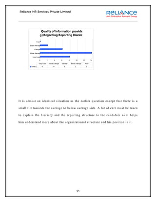 Quality of Information provided
                     g) Regarding Reporting Hierarchy

                P oor

        Below Average

             Average

        Above Average

           Very Good

                    0           2         4         6         8         10        12           14

                    Very Good       Above Average   Average       Below Average        P oor
         S eries1       8                14             6              2                0




It is almost an identical situation as the earlier question except that there is a

small tilt towards the average to below average side. A lot of care must be taken

to explain the hierarcy and the reporting structure to the candidate as it helps

him understand more about the organizational structure and his position in it.




                                                                           95
 