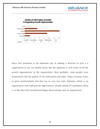 Quality of Information provided
                  h) Regarding Growth Oppurtunities

                 Poor

      Below Average

            Average

      Abov Av
          e erage

         Very Good

                      0        2            4    6         8         10        12          14

                   Very Good       Abov Av
                                       e erage   Average       Below Average        Poor
       Series1            2             9            14              5               0




Since this parameter is an important one in making a decision to join a n

organization or nat, we should ensure that the applicant is well aware of all the

growth oppurtunities in the organization. Here probably, some people were

dissatisfied with the quality of the information provided. Today everyone wants

to grow professionally and that too in very less time. Reliance which is an

organization with high growth opportunities should inform all candidates about

it so that they feel satisfied and happy about joining such an organization.




                                                                         96
 