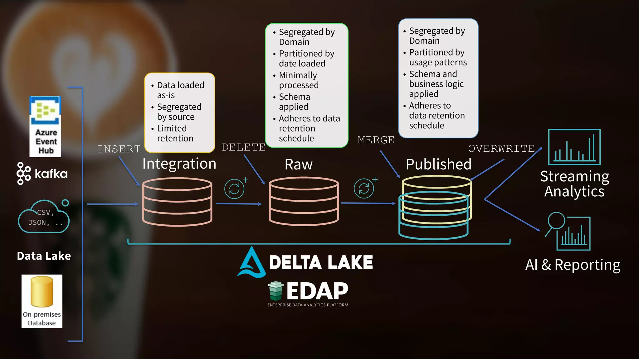 Data Lake
AI & Reporting
Streaming
Analytics
Integration Raw Published
CSV,
JSON, ..
DELETE
MERGE
OVERWRITEINSERT
• Data loaded
as-is
• Segregated
by source
• Limited
retention
• Segregated by
Domain
• Partitioned by
date loaded
• Minimally
processed
• Schema
applied
• Adheres to data
retention
schedule
• Segregated by
Domain
• Partitioned by
usage patterns
• Schema and
business logic
applied
• Adheres to
data retention
schedule