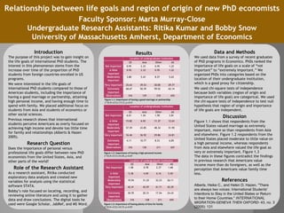 Relationship between life goals and region of origin of new PhD economists
Faculty Sponsor: Marta Murray-Close
Undergraduate Research Assistants: Ritika Kumar and Bobby Snow
University of Massachusetts Amherst, Department of Economics
Introduction
The purpose of this project was to gain insight on
the life goals of international PhD students. The
interest in this phenomenon stems from the
increase over time of the proportion of PhD
students from foreign countries enrolled in US
programs.
We were interested in the life goals of
international PhD students compared to those of
American students, including the importance of
having a good marriage or partnership, attaining
high personal income, and having enough time to
spend with family. We placed additional focus on
students from Asia and students of economics or
other social sciences.
Previous research shows that international
students perceive Americans as overly focused on
achieving high income and devote too little time
for family and relationships (Alberts & Hazen
2005).
Research Question
Does the importance of personal versus
professional life goals differ between new PhD
economists from the United States, Asia, and
other parts of the world?
Role of the Research Assistant
As a research assistant, Ritika conducted
exploratory data analysis and created new
variables for analysis using the statistical
software STATA.
Bobby’s role focused on locating, recording, and
reviewing online literature and using it to gather
data and draw conclusions. The digital tools he
used were Google Scholar, JabRef, and MS Word.
Results Data and Methods
We used data from a survey of recent graduates
of PhD programs in Economics. PhDs ranked the
importance of life goals on a scale of “not
Important” to “extremely Important.” We
organized PhDs into categories based on the
location of their undergraduate institution,
which is a good proxy for citizenship.
We used chi-square tests of independence
because both variables (region of origin and
importance of life goal) are categorical. We used
the chi-square tests of independence to test null
hypothesis that region of origin and importance
of life goals are independent.
Discussion
Figure 1.1 shows that respondents from the
United States valued marriage as extremely
important, more so than respondents from Asia
and elsewhere. Figure 1.2 respondents from the
United States placed moderate to little value on
a high personal income, whereas respondents
from Asia and elsewhere valued the life goal as
very or extremely important. Figure 1.3
The data in these figures contradict the findings
in previous research that Americans value
income more than do foreigners, as well as the
perception that Americans value family time
less.
References
Alberts, Heike C., and Helen D. Hazen. "There
are always two voices: International Students'
Intentions to Stay in the United States or Return
to their Home Countries." INTERNATIONAL
MIGRATION-GENEVA THEN OXFORD- 43, no. 3
(2005): 131.
Figure1.1:Importanceofhavingahighpersonalincome
Χ²(8,N=657)=44.08,p=0.00
Location of undergraduate institution
US Asia Other All
Not important 6.01 1.54 1.90 3.81
A little
important
15.82 6.92 11.37 12.63
Moderately
important
57.59 43.85 48.34 51.90
Very important 16.46 36.92 29.86 24.81
Extremely
important
4.11 10.77 8.53 6.85
Observations 316 130 211 657
Location of undergraduate institution
US Asia Other All
Not important 1.58 0.78 2.37 1.68
A little
important
5.38 4.69 6.16 5.50
Moderately
important
19.94 31.25 32.23 26.11
Very important 42.41 42.97 41.71 42.29
Extremely
important
30.70 20.31 17.54 24.43
Observations 316 128 211 655
Figure 1.3: Importance of having plenty of time for family
Χ ²(8,N=655)=20.59, p=0.00
Location of undergraduate institution
US Asia Other All
Not important 0.95 2.33 0.95 1.22
A little
important
0.95 2.33 0.95 1.22
Moderately
important
3.80 5.43 8.57 5.65
Very important 25.63 39.53 30.00 29.77
Extremely
important
68.67 50.39 59.52 62.14
Observations 316 129 210 655
Figure 1.1: Importance of having a good marriage or partnership
Χ ²(8,N=655)=19.53, p=0.01
Figure 1.2: Importance of having a high personal income
Χ ²(8,N=657)=44.08, p=0.00
 