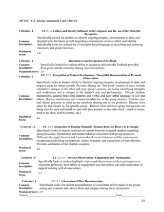 SW 672

S13 Journal Assessment I and II Review

Criterion : 1

CC 2.1.4. Culture and Identity Influence on Development and the use of the Strengths
Perspective

Common
description:

Specifically looked for students to identify ongoing progress, development to date, and
targeted areas for future growth regarding consequences of ones culture and identity.
Specifically looks for student use of strengths-based language in describing and assessing
classroom and group processes.

Maximum
Score:

1.0

Criterion : 2
Reception to and Integration of Feedback
Specifically looked for student ability to recognize and consider feedback provided
Common
description:
from peers and the instructor during class interactions.
Maximum Score: 1.0
CC 2.1.7 Recognition of Student Development: Thoughtful Documentation of Personal
Criterion : 3
Observations

Common
description:

Specifically looks at student ability to Identify ongoing progress, development to date, and
targeted areas for future growth. Provides During the “fish bowl” section of class, include
substantive critique of the other and your group’s process, including identifying strengths
and weaknesses and a critique of the leader’s role and performance. Discuss defense
mechanisms, general behavioral patterns and verbal and non-verbal language of self and
others. Discuss transference and counter-transference in the group process. Discuss your
and others’ reactions to other group members sharing and to the professor. Discuss roles
taken by individuals or the specific group. Discuss what defense/coping mechanisms are
being used by each individual to cope with their anxiety or any other need ( need to rescue,
need to be liked, need to control, etc.)

Maximum
Score:

4.0

Criterion : 4

CC 2.1.7 Integration of Reading Materials - Human Behavior Theory & Technique

Common
description:

Specifically looks at student Inclusion of content from the assigned chapters regarding
group processes, formulation and human behavior associated with group processes.
Differentially apply theories and frameworks of human behavior and the environment,
recognizing underlying assumptions, values, strengths, and weaknesses of these theories.
Provides summaries of the chapters assigned.

Maximum
Score:

4.0

Criterion : 5

CC 2.1.10

Personal Observations: Engagement and Participation

Common
description:

Specifically looks at student highlight of personal observations of their participation in
classroom processes, their efforts at engagement and interaction, and their assessment of
rapport building with diverse others.

Maximum
Score:

2.5

Criterion : 6
CC 2.1.10Assessment Effort Documentation
Specifically looks for student documentation of assessment efforts made in the group
Common
description:
setting and evaluate individual efforts and progress during these interactions.
Maximum Score: 2.5
Student__________________________________________________________________Total_________________

24

 
