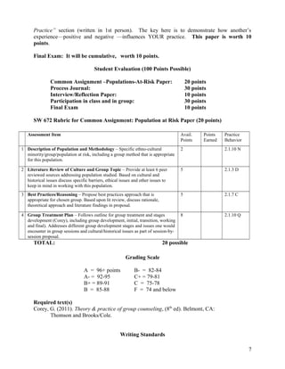 Practice” section (written in 1st person). The key here is to demonstrate how another’s
experience—positive and negative —influences YOUR practice. This paper is worth 10
points.
Final Exam: It will be cumulative, worth 10 points.
Student Evaluation (100 Points Possible)
Common Assignment –Populations-At-Risk Paper:
Process Journal:
Interview/Reflection Paper:
Participation in class and in group:
Final Exam

20 points
30 points
10 points
30 points
10 points

SW 672 Rubric for Common Assignment: Population at Risk Paper (20 points)
Assessment Item

Avail.
Points

Points
Earned

Practice
Behavior

1 Description of Population and Methodology – Specific ethno-cultural
minority/group/population at risk, including a group method that is appropriate
for this population.

2

2.1.10 N

2 Literature Review of Culture and Group Topic – Provide at least 6 peer
reviewed sources addressing population studied. Based on cultural and
historical issues discuss specific barriers, ethical issues and other issues to
keep in mind in working with this population.

5

2.1.3 D

3 Best Practices/Reasoning – Propose best practices approach that is
appropriate for chosen group. Based upon lit review, discuss rationale,
theoretical approach and literature findings in proposal.

5

2.1.7 C

4 Group Treatment Plan – Follows outline for group treatment and stages
development (Corey), including group development, initial, transition, working
and final). Addresses different group development stages and issues one would
encounter in group sessions and cultural/historical issues as part of session-bysession proposal.

8

2.1.10 Q

TOTAL:

20 possible
Grading Scale
A = 96+ points
A- = 92-95
B+ = 89-91
B = 85-88

B- = 82-84
C+ = 79-81
C = 75-78
F = 74 and below

Required text(s)
Corey, G. (2011). Theory & practice of group counseling, (8th ed). Belmont, CA:
Thomson and Brooks/Cole.
Writing Standards
7

 