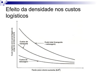 Efeito da densidade nos custos
logísticos
 