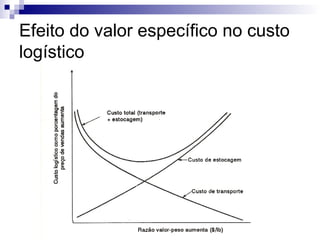 Efeito do valor específico no custo
logístico
 