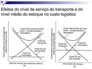 Efeitos do nível de serviço do transporte e do
nível médio do estoque no custo logístico
 