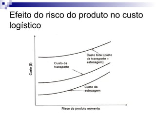 Efeito do risco do produto no custo
logístico
 