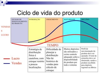 Ciclo de vida do produto
INTRODUÇÃO CRESCIMENTO MATURIDADE DECLÍNIO
Estratégia de
distribuição
física é
cautelosa, com
estoque restrito
a poucas
localizações
Dificuldade de
planejar a
distribuição
Não há
histórico de
vendas para
cálculo de
estoque
Muitos depósitos
são utilizados e
existe controle
adequado sobre a
disponibilidade
do produto por
todo o sistema
Perfil de
movimentação do
produto deve ser
ajustado. O total de
armazéns deve ser
diminuido, sendo o
produto recolhido
para depósito
regional ou fábrica
Vendas
Lucro
TEMPO
VENDAS
E
LUCRO
ESTÁGIO DE
DESENVOLIMENTO
DE PRODUTO
 
