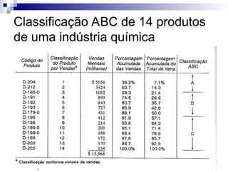 Classificação ABC de 14 produtos
de uma indústria química
 