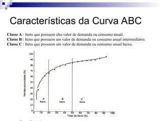 Características da Curva ABC
Classe A : Itens que possuem alto valor de demanda ou consumo anual.
Classe B : Itens que possuem um valor de demanda ou consumo anual intermediário.
Classe C : Itens que possuem um valor de demanda ou consumo anual baixo.
 