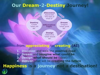 from appreciating to creating (AI)
1. Discover and walk the positive road
2. Dream and imagine what could be
3. Design what should be (ideal)
4. Deliver what will be creating the future
Our Dream-2-Destiny Journey!
Happiness is a journey not a destination!
 