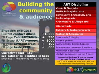 ART Discipline
Visual & Fine arts
Media & Graphical arts
Community & Creativity arts
Performing arts
Architecture & Design arts
Literacy arts
Culinary & Gastronomy arts
Fashion & Accessories
Press, media & blogging
Musea & galleries
Event, festivals, districts & spaces
Art magazines, presenters & auctions
Art curation & education
Lifestyle, gastronomy, tourism & travel
Supporting business & entrepreneurs
services for the creatives sector
+300 sub-categories associated with the
art disciplines and supporting services
Situation end 2015
Current contact dBase +18000
FB Page CebuARTSdistrict + 550
FB Group @ARTpreneurs + 5000
FB Page CWRainforest + 100
FB page taste.CEBU + 600
Currently about +150
sub-categories identified in Cebu
(province + neighboring Visayan islands)
Building the
community
& audience
 