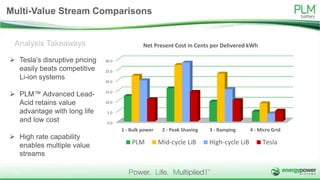 Multi-Value Stream Comparisons
11
0.0
5.0
10.0
15.0
20.0
25.0
30.0
1 - Bulk power 2 - Peak Shaving 3 - Ramping 4 - Micro Grid
Net Present Cost in Cents per Delivered kWh
PLM Mid-cycle LiB High-cycle LiB Tesla
 Tesla’s disruptive pricing
easily beats competitive
Li-ion systems
 PLM™ Advanced Lead-
Acid retains value
advantage with long life
and low cost
 High rate capability
enables multiple value
streams
Analysis Takeaways
 