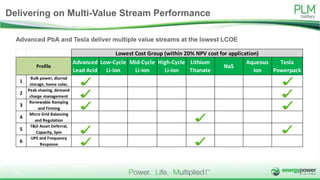 Advanced
Lead Acid
Low-Cycle
Li-Ion
Mid-Cycle
Li-Ion
High-Cycle
Li-Ion
Lithium
Titanate
NaS
Aqueous
Ion
Tesla
Powerpack
1
Bulk power, diurnal
storage, home solar,
2
Peak shaving, demand
charge management
3
Renewable Ramping
and Firming
4
Micro Grid Balancing
and Regulation
5
T&D Asset Deferral,
Capacity, Spin
6
UPS and Frequency
Response
Lowest Cost Group (within 20% NPV cost for application)
Profile
Advanced PbA and Tesla deliver multiple value streams at the lowest LCOE
Delivering on Multi-Value Stream Performance
12
 
