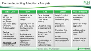 Factors Impacting Adoption - Analysis
Li-Ion
HP, high life
Mid-grade
HE, low life
Cost varies $350-
$750/kWh
Tesla disruption
Exotics
Flow, Zn, Fe, V,…
Promising low
cost in the future
Advanced Lead
$150/kWh now
Lets look at the
model more
deeply
Typically used for
grid-scale, but not
the key driver in
residential
Payback time
more important in
behind-the-meter
applications –
minimizes
financial risk
Cycle life plus
calendar life (can
Li-Ion last 10
years?)
Life at high rates
is also important
Advances in PbA
(PLM™) are
enabling
System design to
minimize
replacement cost
Level of comfort
(residential,
commercial, grid)
History and
precedence
Permitting (fire
departments)
Proven
electrochemistry
of advanced PbA
Need both high
and low rate
capability
Behind-the-meter
aggregation
Multiple cycling
modes (DOD,
rate)
Controls features
maximize value
Initial Cost NPV Life Safety Value Streams
4
 
