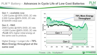 PLM™ Battery - Advances in Cycle Life of Low Cost Batteries
Gen 1 – available now
1,250 Cycles @100% DOD, 2C rate
2,000 Cycles @80% DOD, 2C rate
$150/kWh initial cost
Gen 2 – R&D
2000 Cycles @100% DOD, 2C rate
~3,000 Cycles @80% DOD, 2C rate
PLUS 30% higher initial energy at
the same cost to produce.
Higher Energy + Longer Life = 70%
More Energy throughput at the
same cost
Gen 1
Gen 2
70% More Energy
Throughput
5
 