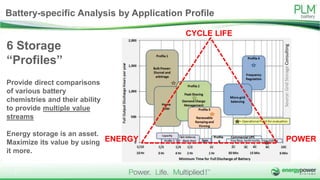 6 Storage
“Profiles”
Provide direct comparisons
of various battery
chemistries and their ability
to provide multiple value
streams
Energy storage is an asset.
Maximize its value by using
it more.
POWER
CYCLE LIFE
ENERGY
Source:GridStorageConsulting
Battery-specific Analysis by Application Profile
7
 