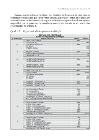 Consolidação das Demonstrações Financeiras  9
Essas demonstrações apresentadas nos Quadros 1 a 6, servem de base para os
relatórios consolidados que serão vistos a seguir. Entretanto, antes de se proceder
à consolidação, torna-se necessários que primeiramente sejam efetuados os ajustes
requeridos por tal processo, de acordo com o exposto anteriormente, que estão
evidenciados no Quadro 6.
Quadro 7	 Registros de eliminação na consolidação.
COMPANHIA DELTA E CONTROLADAS
RESUMO DOS LANÇAMENTOS DE ELIMINAÇÕES
Nº do REGISTRO HISTÓRICO/REGISTRO DÉBITO CRÉDITO
D – FORNECEDORES (ÔMEGA) 8.400
C – CLIENTES (DELTA) 8.400
– 1 D – RECEITA DE VENDAS (DELTA) 8.400
C – CMV (DELTA) 4.200
C – ESTOQUES (ÔMEGA) 4.200
– 2 D – IMPOSTOS DIFERIDOS 1.008
C – PROVISÃO IMPOSTO DE RENDA 630
C – CONTRIBUIÇÃO SOCIAL 378
– 3 D – EMPRÉSTIMOS DELTA (ÔMEGA) 6.000
C – EMPRÉSTIMOS ÔMEGA (DELTA) 6.000
– 4 D – EMPRÉSTIMOS SIGMA (DELTA) 3.800
C – EMPRÉSTIMOS DELTA (SIGMA) 3.800
D – FORNECEDORES (DELTA) 14.000
– 5 C – CLIENTES (SIGMA) 14.000
D – RECEITA DE VENDAS (SIGMA) 14.000
C – CMV (SIGMA) 7.200
C – CMV (DELTA) 6.800
D – DIVIDENDOS A PAGAR (ÔMEGA) 1.027
– 6 D – DIVIDENDOS A PAGAR (SIGMA) 2.222
C – DIVIDENDOS A RECEBER (DELTA) 3.249
D – CAPITAL SUBSCRITO (ÔMEGA) 6.000
– 7 D – RES. LEGAL (ÔMEGA) 216
D – RES. ESTATUTÁRIA (ÔMEGA) 432
D – LUCROS ACUMULADOS (ÔMEGA) 2.649
C – PARTICIPAÇÕES EM CONTROLADAS (DELTA) 6.105
C – RESULTADO DE EQUIVALÊNCIA PATRIMONIAL 3.192
D – CAPITAL SUBSCRITO (SIGMA) 3.456
D – RESERVA LEGAL (SIGMA) 362
– 8 D – RESERVA ESTATUTÁRIA (SIGMA) 723
D – RESERVA DE LUCROS A REALIZAR (SIGMA) 900
D – RESERVA DE CONTINGÊNCIAS (SIGMA) 1.336
D – LUCROS ACUMULADOS (SIGMA) 5.294
C – PARTICIPAÇÕES EM CONTROLADAS (DELTA) 12.070
D – CAPITAL SUBSCRITO (SIGMA) 864
D – RESERVA LEGAL (SIGMA) 90
– 9 D – RESERVA ESTATUTÁRIA (SIGMA) 181
D – RESERVA DE LUCROS A REALIZAR (SIGMA) 225
D – RESERVA DE CONTINGÊNCIAS (SIGMA) 334
D – LUCROS ACUMULADOS (SIGMA) 1.323
C – PARTICIPAÇÃO DE NÃO CONTROLADORES 3.018
 