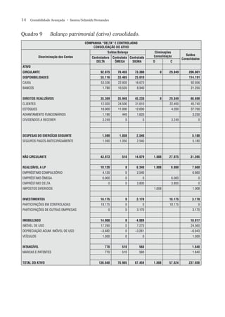 14  Contabilidade Avançada  • Santos/Schmidt/Fernandes
Quadro 9	 Balanço patrimonial (ativo) consolidado.
COMPANHIA “DELTA” E CONTROLADAS
CONSOLIDAÇÃO DO ATIVO
Discriminação das Contas
Saldos Balanço Eliminações
Consolidação Saldos
ConsolidadosControladora
DELTA
Controlada
ÔMEGA
Controlada
SIGMA D C
ATIVO
CIRCULANTE 92.075 70.455 73.380 0 29.849 206.061
DISPONIBILIDADES 55.116 33.465 25.610 114.191
CAIXA 53.336 22.930 16.670 92.936
BANCOS 1.780 10.535 8.940 21.255
DIREITOS REALIZÁVEIS 35.369 35.940 45.230 0 29.849 86.690
CLIENTES 12.030 24.500 31.610 22.400 45.740
ESTOQUES 18.900 11.000 12.000 4.200 37.700
ADIANTAMENTO FUNCIONÁRIOS 1.190 440 1.620 3.250
DIVIDENDOS A RECEBER 3.249 0 0 3.249 0
DESPESAS DO EXERCÍCIO SEGUINTE 1.590 1.050 2.540 5.180
SEGUROS PAGOS ANTECIPADAMENTE 1.590 1.050 2.540 5.180
NÃO CIRCULANTE 43.973 510 14.079 1.008 27.975 31.595
REALIZÁVEL A LP 10.120 0 6.340 1.008 9.800 7.668
EMPRÉSTIMO COMPULSÓRIO 4.120 0 2.540 6.660
EMPRÉSTIMO ÔMEGA 6.000 0 0 6.000 0
EMPRÉSTIMO DELTA 0 0 3.800 3.800 0
IMPOSTOS DIFERIDOS 1.008 1.008
INVESTIMENTOS 18.175 0 3.170 18.175 3.170
PARTICIPAÇÕES EM CONTROLADAS 18.175 0 0 18.175 0
PARTICIPAÇÕES DE OUTRAS EMPRESAS 0 0 3.170 3.170
IMOBILIZADO 14.908 0 4.009 18.917
IMÓVEL DE USO 17.290 0 7.270 24.560
DEPRECIAÇÃO ACUM. IMÓVEL DE USO –3.682 0 –3.261 –6.943
VEÍCULOS 1.300 0 0 1.300
INTANGÍVEL 770 510 560 1.840
MARCAS E PATENTES 770 510 560 1.840
TOTAL DO ATIVO 136.048 70.965 87.459 1.008 57.824 237.656
 