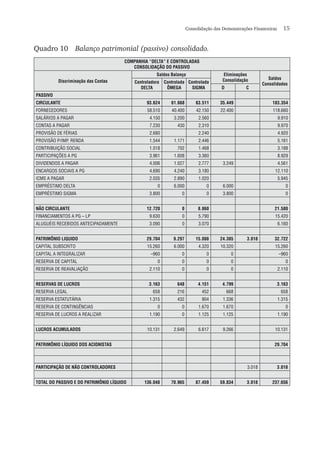 Consolidação das Demonstrações Financeiras  15
Quadro 10	 Balanço patrimonial (passivo) consolidado.
COMPANHIA “DELTA” E CONTROLADAS
CONSOLIDAÇÃO DO PASSIVO
Discriminação das Contas
Saldos Balanço Eliminações
Consolidação Saldos
ConsolidadosControladora
DELTA
Controlada
ÔMEGA
Controlada
SIGMA D C
PASSIVO
CIRCULANTE 93.624 61.668 63.511 35.449 183.354
FORNECEDORES 58.510 40.400 42.150 22.400 118.660
SALÁRIOS A PAGAR 4.150 3.200 2.560 9.910
CONTAS A PAGAR 7.230 430 2.310 9.970
PROVISÃO DE FÉRIAS 2.680 2.240 4.920
PROVISÃO P/IMP. RENDA 1.544 1.171 2.446 5.161
CONTRIBUIÇÃO SOCIAL 1.018 702 1.468 3.188
PARTICIPAÇÕES A PG 3.961 1.608 3.360 8.929
DIVIDENDOS A PAGAR 4.006 1.027 2.777 3.249 4.561
ENCARGOS SOCIAIS A PG 4.690 4.240 3.180 12.110
ICMS A PAGAR 2.035 2.890 1.020 5.945
EMPRÉSTIMO DELTA 0 6.000 0 6.000 0
EMPRÉSTIMO SIGMA 3.800 0 0 3.800 0
NÃO CIRCULANTE 12.720 0 8.860 21.580
FINANCIAMENTOS A PG – LP 9.630 0 5.790 15.420
ALUGUÉIS RECEBIDOS ANTECIPADAMENTE 3.090 0 3.070 6.160
PATRIMÔNIO LIQUIDO 29.704 9.297 15.088 24.385 3.018 32.722
CAPITAL SUBSCRITO 15.260 6.000 4.320 10.320 15.260
CAPITAL A INTEGRALIZAR –960 0 0 0 –960
RESERVA DE CAPITAL 0 0 0 0 0
RESERVA DE REAVALIAÇÃO 2.110 0 0 0 2.110
RESERVAS DE LUCROS 3.163 648 4.151 4.799 3.163
RESERVA LEGAL 658 216 452 668 658
RESERVA ESTATUTÁRIA 1.315 432 904 1.336 1.315
RESERVA DE CONTINGÊNCIAS 0 0 1.670 1.670 0
RESERVA DE LUCROS A REALIZAR 1.190 0 1.125 1.125 1.190
LUCROS ACUMULADOS 10.131 2.649 6.617 9.266 10.131
PATRIMÔNIO LÍQUIDO DOS ACIONISTAS 29.704
PARTICIPAÇÃO DE NÃO CONTROLADORES 3.018 3.018
TOTAL DO PASSIVO E DO PATRIMÔNIO LÍQUIDO 136.048 70.965 87.459 59.834 3.018 237.656
 