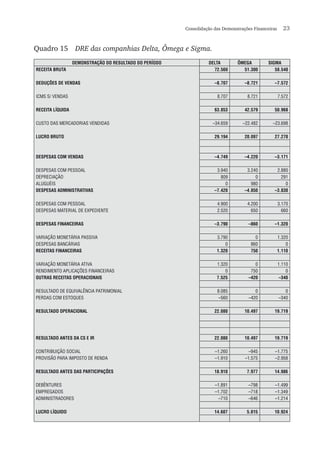 Consolidação das Demonstrações Financeiras  23
Quadro 15	 DRE das companhias Delta, Ômega e Sigma.
DEMONSTRAÇÃO DO RESULTADO DO PERÍODO DELTA ÔMEGA SIGMA
RECEITA BRUTA 72.560 51.300 58.540
DEDUÇÕES DE VENDAS –8.707 –8.721 –7.572
ICMS S/ VENDAS 8.707 8.721 7.572
RECEITA LÍQUIDA 63.853 42.579 50.968
CUSTO DAS MERCADORIAS VENDIDAS –34.659 –22.482 –23.698
LUCRO BRUTO 29.194 20.097 27.270
DESPESAS COM VENDAS –4.749 –4.220 –3.171
DESPESAS COM PESSOAL 3.940 3.240 2.880
DEPRECIAÇÃO 809 0 291
ALUGUÉIS 0 980 0
DESPESAS ADMINISTRATIVAS –7.420 –4.850 –3.830
DESPESAS COM PESSOAL 4.900 4.200 3.170
DESPESAS MATERIAL DE EXPEDIENTE 2.520 650 660
DESPESAS FINANCEIRAS –3.790 –860 –1.320
VARIAÇÃO MONETÁRIA PASSIVA 3.790 0 1.320
DESPESAS BANCÁRIAS 0 860 0
RECEITAS FINANCEIRAS 1.320 750 1.110
VARIAÇÃO MONETÁRIA ATIVA 1.320 0 1.110
RENDIMENTO APLICAÇÕES FINANCEIRAS 0 750 0
OUTRAS RECEITAS OPERACIONAIS 7.525 –420 –340
RESULTADO DE EQUIVALÊNCIA PATRIMONIAL 8.085 0 0
PERDAS COM ESTOQUES –560 –420 –340
RESULTADO OPERACIONAL 22.080 10.497 19.719
RESULTADO ANTES DA CS E IR 22.080 10.497 19.719
CONTRIBUIÇÃO SOCIAL –1.260 –945 –1.775
PROVISÃO PARA IMPOSTO DE RENDA –1.910 –1.575 –2.958
RESULTADO ANTES DAS PARTICIPAÇÕES 18.910 7.977 14.986
DEBÊNTURES –1.891 –798 –1.499
EMPREGADOS –1.702 –718 –1.349
ADMINISTRADORES –710 –646 –1.214
LUCRO LÍQUIDO 14.607 5.815 10.924
 
