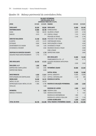 24  Contabilidade Avançada  • Santos/Schmidt/Fernandes
Quadro 16	 Balanço patrimonial da controladora Delta.
BALANÇO PATRIMONIAL
CONTROLADORA DELTA
(EXERCÍCIO FINDO EM 31/12/X1)
ATIVO 31/12/X 31/12/X1 PASSIVO 31/12/X 31/12/X1
CIRCULANTE 26.530 96.894 CIRCULANTE 18.880 98.438
DISPONIBILIDADES 10.660 58.790 FORNECEDORES 6.640 58.980
CAIXA 7.090 58.220 SALÁRIOS A PAGAR 2.670 4.150
BANCOS 3.570 570 CONTAS A PAGAR 7.410 9.810
PROVISÃO DE FÉRIAS 2.160 2.730
DIREITOS REALIZÁVEIS 14.160 36.394 PROVISÃO P/ IMP. RENDA 1.910
CLIENTES 4.070 12.470 CONTRIBUIÇÃO SOCIAL 1.260
ESTOQUES 8.560 19.400 PARTICIPAÇÕES A PAGAR 4.303
ADIANTAMENTO DE VIAGEM 1.530 1.530 DIVIDENDOS A PAGAR 4.379
DIVIDENDOS A RECEBER 2.994 ENCARGOS SOCIAIS A PAGAR 4.690
ICMS A PAGAR 2.426
DESPESAS DO EXERCÍCIO SEGUINTE 1.710 1.710 EMPRÉSTIMO SIGMA 3.800
SEGUROS PAGOS ANTECIPADAMENTE 1.710 1.710
NÃO CIRCULANTE 10.880 13.240
FINANCIAMENTOS A PG – LP 7.350 9.710
NÃO CIRCULANTE 24.210 47.312 ALUGUÉIS RECEBIDOS ANTECIPADA-
MENTE 3.530 3.530
REALIZÁVEL A LP 1.550 9.950
EMPRÉSTIMO COMPULSÓRIO 1.550 3.950 PATRIMÔNIO LÍQUIDO 20.980 32.528
EMPRÉSTIMO ÔMEGA 6.000
CAPITAL SOCIAL 13.690 15.580
INVESTIMENTOS 4.420 17.011 CAPITAL SUBSCRITO 15.000 15.000
PARTICIPAÇÕES EM CONTROLADAS 4.420 17.011 CAPITAL A INTEGRALIZAR –1.310 580
IMOBILIZADO 18.240 18.731 RESERVA DE CAPITAL 0 0
IMÓVEL DE USO 20.220 20.220
DEPRECIAÇÃO ACUM. IMÓVEL DE USO –1.980 –2.789 RESERVA DE AVALIAÇÃO PATRIMONIAL 2.020 2.020
VEÍCULOS 1.300
RESERVAS DE LUCROS 2.920 3.311
INTANGÍVEL 0 1.620 RESERVA LEGAL 0 730
MARCAS E PATENTES 1.620 RESERVA ESTATUTÁRIA 0 1.461
RESERVA DE CONTINGÊNCIAS 1.800 0
RESERVA DE LUCROS A REALIZAR 1.120 1.120
LUCROS ACUMULADOS 2.350 11.617
TOTAL DO ATIVO 50.740 144.206 TOTAL PASSIVO E PATRIMÔNIO LÍQUIDO 50.740 144.206
 