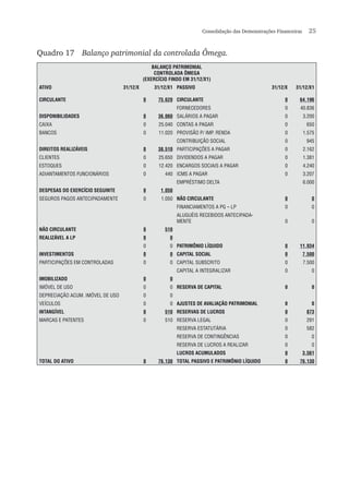 Consolidação das Demonstrações Financeiras  25
Quadro 17	 Balanço patrimonial da controlada Ômega.
BALANÇO PATRIMONIAL
CONTROLADA ÔMEGA
(EXERCÍCIO FINDO EM 31/12/X1)
ATIVO 31/12/X 31/12/X1 PASSIVO 31/12/X 31/12/X1
CIRCULANTE 0 75.620 CIRCULANTE 0 64.196
FORNECEDORES 0 40.836
DISPONIBILIDADES 0 36.060 SALÁRIOS A PAGAR 0 3.200
CAIXA 0 25.040 CONTAS A PAGAR 0 650
BANCOS 0 11.020 PROVISÃO P/ IMP. RENDA 0 1.575
CONTRIBUIÇÃO SOCIAL 0 945
DIREITOS REALIZÁVEIS 0 38.510 PARTICIPAÇÕES A PAGAR 0 2.162
CLIENTES 0 25.650 DIVIDENDOS A PAGAR 0 1.381
ESTOQUES 0 12.420 ENCARGOS SOCIAIS A PAGAR 0 4.240
ADIANTAMENTOS FUNCIONÁRIOS 0 440 ICMS A PAGAR 0 3.207
EMPRÉSTIMO DELTA 6.000
DESPESAS DO EXERCÍCIO SEGUINTE 0 1.050
SEGUROS PAGOS ANTECIPADAMENTE 0 1.050 NÃO CIRCULANTE 0 0
FINANCIAMENTOS A PG – LP 0 0
ALUGUÉIS RECEBIDOS ANTECIPADA-
MENTE 0 0
NÃO CIRCULANTE 0 510
REALIZÁVEL A LP 0 0
0 0 PATRIMÔNIO LÍQUIDO 0 11.934
INVESTIMENTOS 0 0 CAPITAL SOCIAL 0 7.500
PARTICIPAÇÕES EM CONTROLADAS 0 0 CAPITAL SUBSCRITO 0 7.500
CAPITAL A INTEGRALIZAR 0 0
IMOBILIZADO 0 0
IMÓVEL DE USO 0 0 RESERVA DE CAPITAL 0 0
DEPRECIAÇÃO ACUM. IMÓVEL DE USO 0 0
VEÍCULOS 0 0 AJUSTES DE AVALIAÇÃO PATRIMONIAL 0 0
INTANGÍVEL 0 510 RESERVAS DE LUCROS 0 873
MARCAS E PATENTES 0 510 RESERVA LEGAL 0 291
RESERVA ESTATUTÁRIA 0 582
RESERVA DE CONTINGÊNCIAS 0 0
RESERVA DE LUCROS A REALIZAR 0 0
LUCROS ACUMULADOS 0 3.561
TOTAL DO ATIVO 0 76.130 TOTAL PASSIVO E PATRIMÔNIO LÍQUIDO 0 76.130
 