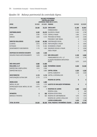 26  Contabilidade Avançada  • Santos/Schmidt/Fernandes
Quadro 18	 Balanço patrimonial da controlada Sigma.
BALANÇO PATRIMONIAL
CONTROLADA SIGMA
(EXERCÍCIO FINDO EM 31/12/X1)
ATIVO 31/12/X 31/12/X1 PASSIVO 31/12/X 31/12/X1
CIRCULANTE 20.440 76.370 CIRCULANTE 12.490 65.061
FORNECEDORES 6.150 40.750
DISPONIBILIDADES 6.320 26.870 SALÁRIOS A PAGAR 2.450 2.790
CAIXA 2.500 17.676 CONTAS A PAGAR 1.650 2.310
BANCOS 3.820 9.194 PROVISÃO DE FÉRIAS 2.240 2.240
PROVISÃO P/ IMP. RENDA 0 2.958
DIREITOS REALIZÁVEIS 12.550 46.950 CONTRIBUIÇÃO SOCIAL 0 1.775
CLIENTES 3.610 32.880 PARTICIPAÇÕES A PAGAR 0 4.062
ESTOQUES 7.770 12.450 DIVIDENDOS A PAGAR 0 3.226
ADIANTAMENTO FUNCIONÁRIOS 1.170 1.620 ENCARGOS SOCIAIS A PAGAR 0 3.260
ICMS A PAGAR 0 1.690
DESPESAS DO EXERCÍCIO SEGUINTE 1.570 2.550
SEGUROS PAGOS ANTECIPADAMENTE 1.570 2.550 NÃO CIRCULANTE 8.190 8.860
FINANCIAMENTOS A PG – LP 5.120 5.790
ALUGUÉIS RECEBIDOS ANTECIPADA-
MENTE 3.070 3.070
NÃO CIRCULANTE 9.080 14.089
REALIZÁVEL A LP 1.610 6.350 PATRIMÔNIO LÍQUIDO 8.840 16.538
EMPRÉSTIMO COMPULSÓRIO 1.610 2.550
EMPRÉSTIMO DELTA 0 3.800 CAPITAL SOCIAL 4.330 4.330
CAPITAL SUBSCRITO 4.330 4.330
INVESTIMENTOS 3.170 3.170 CAPITAL A INTEGRALIZAR 0 0
PARTICIPAÇÕES OUTRAS EMP. 3.170 3.170
RESERVA DE CAPITAL 0 0
IMOBILIZADO 4.300 4.009
IMÓVEL DE USO 7.270 7.270 AJUSTES DE AVALIAÇÃO PATRIMONIAL 0 0
DEPRECIAÇÃO ACUM. IMÓVEL DE USO –2.970 –3.261
VEÍCULOS 0 0 RESERVAS DE LUCROS 2.840 4.432
RESERVA LEGAL 0 546
INTANGÍVEL 0 560 RESERVA ESTATUTÁRIA 0 1.092
MARCAS E PATENTES 0 560 RESERVA DE CONTINGÊNCIAS 1.670 1.670
RESERVA DE LUCROS A REALIZAR 1.170 1.124
LUCROS ACUMULADOS 1.670 7.776
TOTAL DO ATIVO 29.520 90.459 TOTAL PASSIVO E PATRIMÔNIO LÍQUIDO 29.520 90.459
 