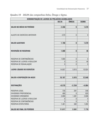 Consolidação das Demonstrações Financeiras  27
Quadro 19	 DELPA das companhias Delta, Ômega e Sigma.
DEMONSTRAÇÃO DE LUCROS OU PREJUÍZOS ACUMULADOS
DELTA ÔMEGA SIGMA
SALDO NO INÍCIO DO PERÍODO 2.350 0 1.670
AJUSTE DE EXERCÍCIO ANTERIOR –570 0 0
SALDO AJUSTADO 1.780 0 1.670
REVERSÃO DE RESERVAS 1.800 0 46
RESERVA DE CONTINGÊNCIAS 1.800 0 0
RESERVA DE LUCROS A REALIZAR 0 0 46
RESERVA DE REAVALIAÇÃO 0 0 0
LUCRO LÍQUIDO DO EXERCÍCIO 14.607 5.815 10.924
SALDO A DISPOSIÇÃO DA AGO/E 18.187 5.815 12.640
DESTINAÇÕES –6.570 –2.254 –4.864
RESERVA LEGAL 730 291 546
DIVIDENDO PREFERENCIAL 480 0 620
DIVIDENDO ORDINÁRIO 3.899 1.381 2.606
RESERVA DE LUCROS A REALIZAR 0 0 0
RESERVA DE CONTINGÊNCIAS 0 0 0
RESERVA ESTATUTÁRIA 1.461 582 1.092
SALDO NO FINAL DO PERÍODO 11.617 3.561 7.776
 
